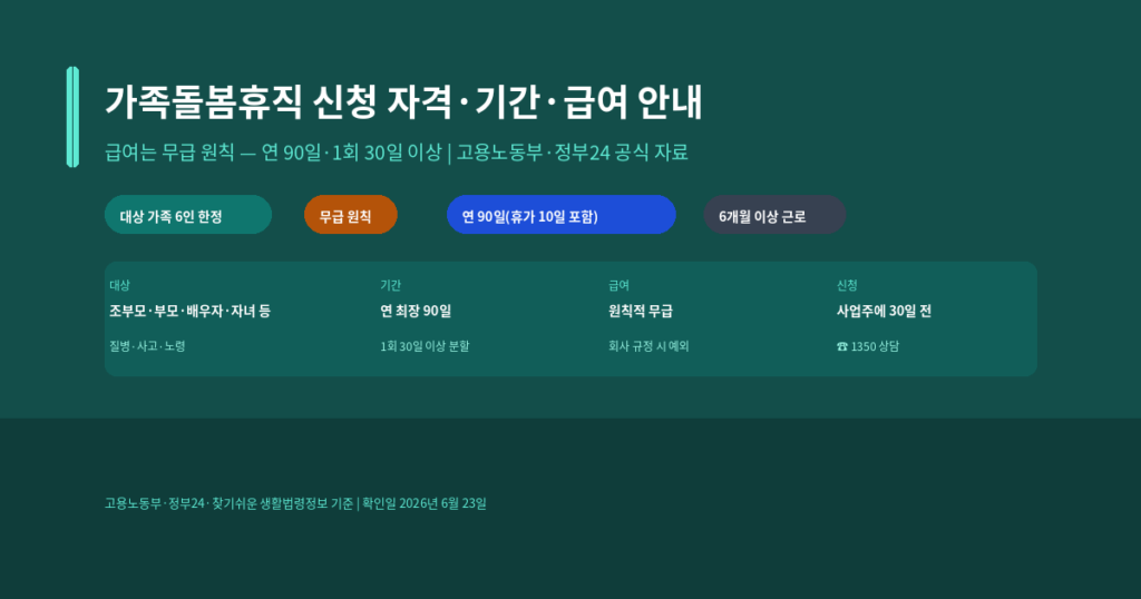 가족돌봄휴직 신청 자격과 기간, 2026년 급여(무급) 기준과 가족돌봄휴가 차이