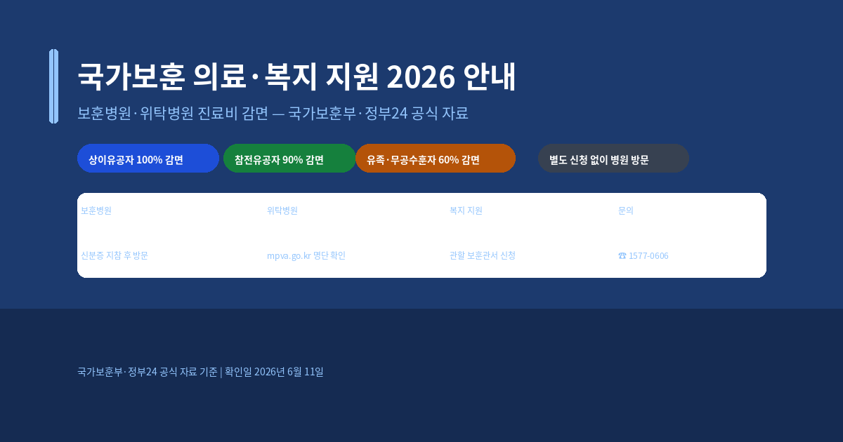 국가보훈 의료·복지 지원 신청 방법, 2026년 보훈병원 진료비 감면 기준