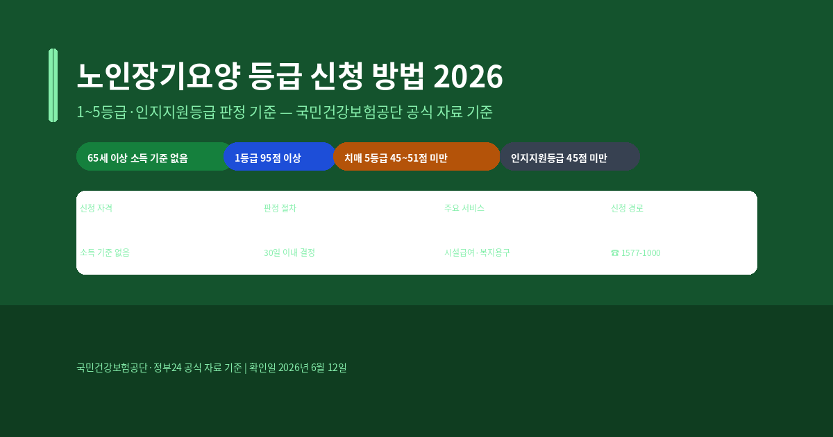노인장기요양보험 등급 신청 방법, 2026년 판정 기준과 이용 가능 서비스 안내
