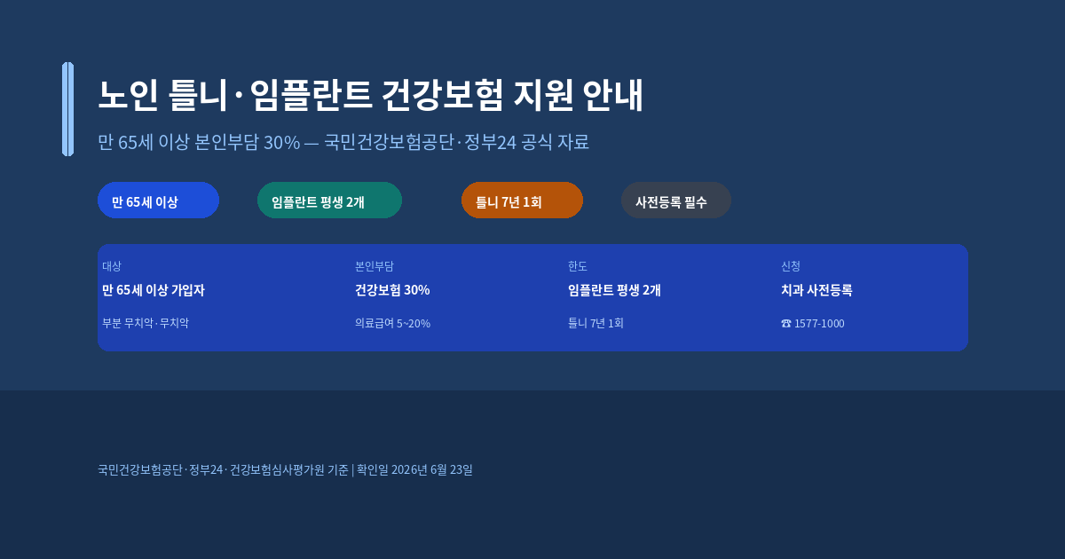 노인 틀니 임플란트 건강보험 지원 대상과 본인부담금, 2026년 신청 방법