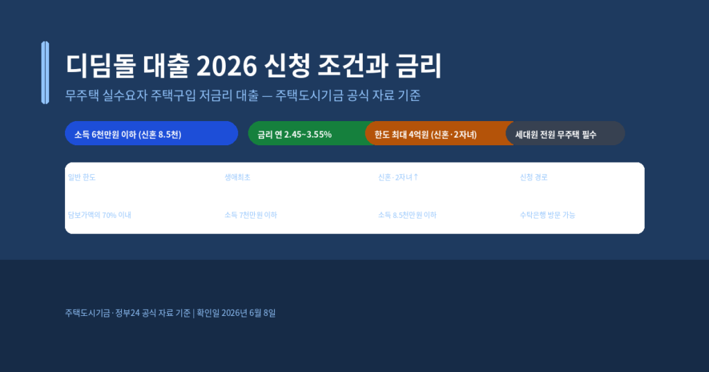 디딤돌 대출 신청 조건, 2026년 금리·한도와 생애최초·신혼 우대 기준
