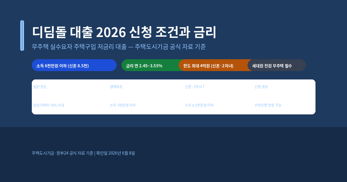 디딤돌 대출 신청 조건, 2026년 금리·한도와 생애최초·신혼 우대 기준