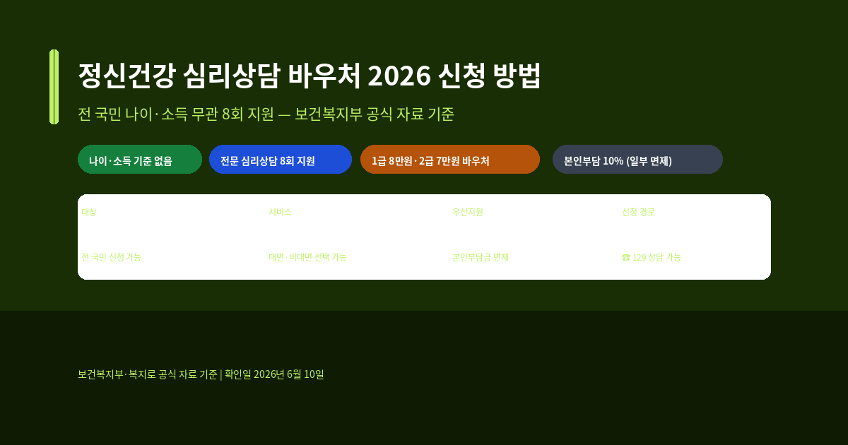 청년 마음건강 바우처 2026, 정신건강 심리상담 바우처 신청 방법과 변경사항