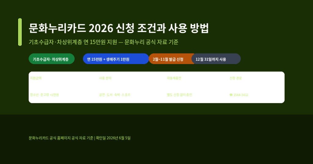 문화누리카드 2026 신청 조건, 지원금액과 사용 방법 확인
