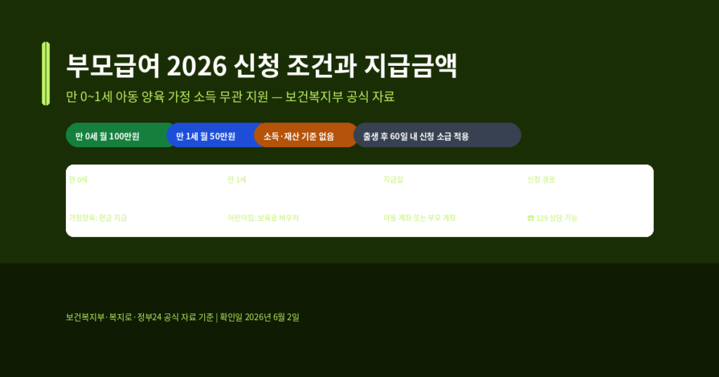 부모급여 신청 조건, 2026년 지급금액과 어린이집 이용 시 차이