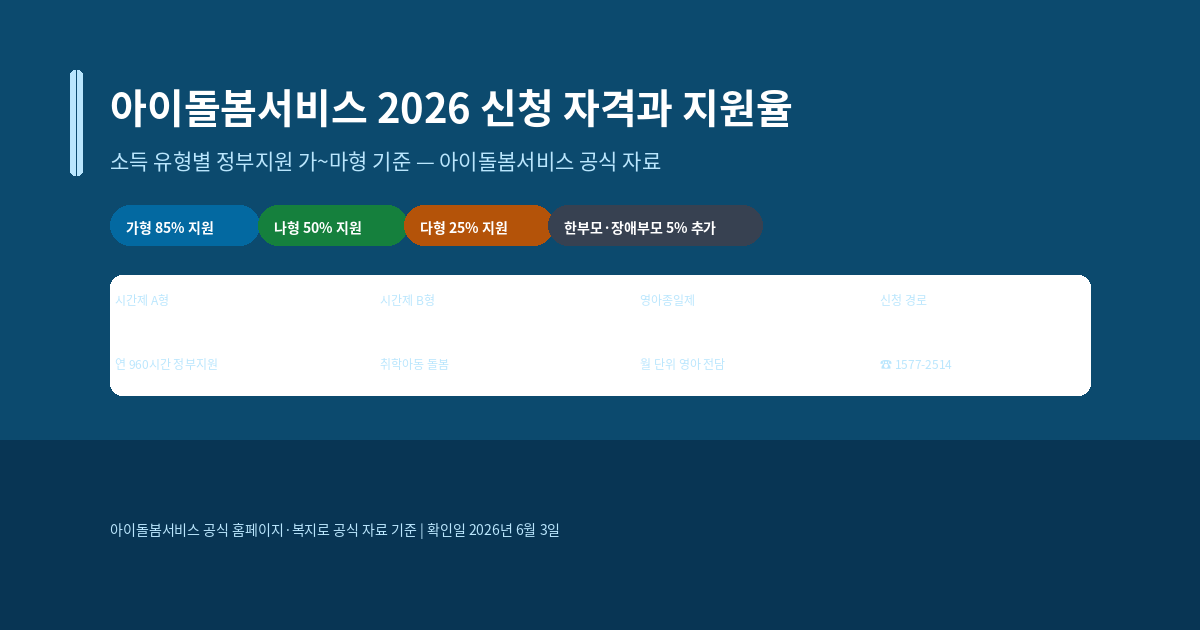 아이돌봄서비스 신청 자격, 2026년 소득 유형별 지원율과 이용 방법