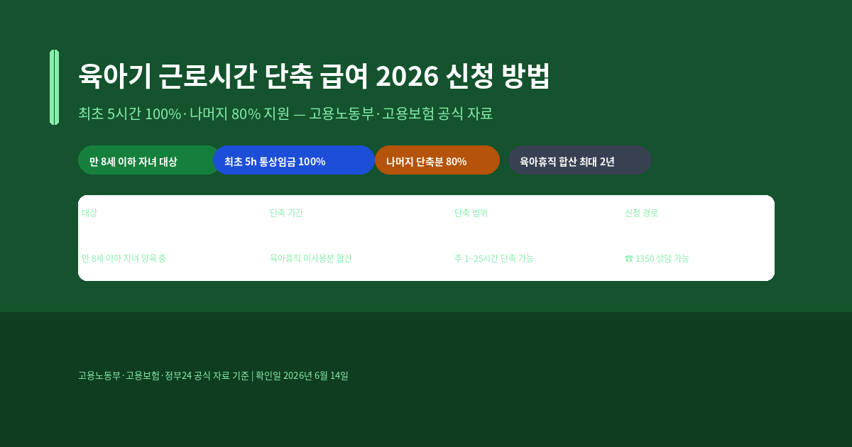 육아기 근로시간 단축 급여 신청 방법, 2026년 급여 계산 기준과 육아휴직 조합 활용법