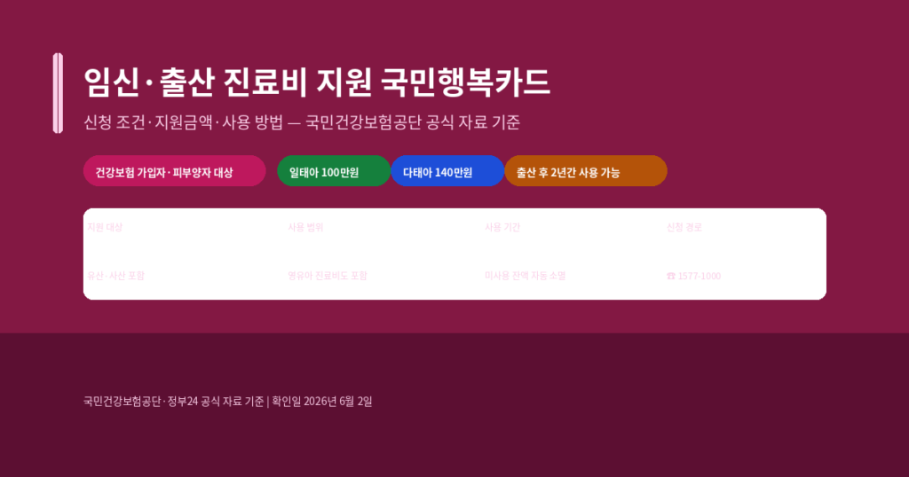 임신·출산 진료비 지원 신청 방법, 국민행복카드 바우처 금액과 사용 범위