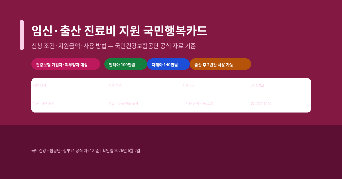 임신·출산 진료비 지원 신청 방법, 국민행복카드 바우처 금액과 사용 범위