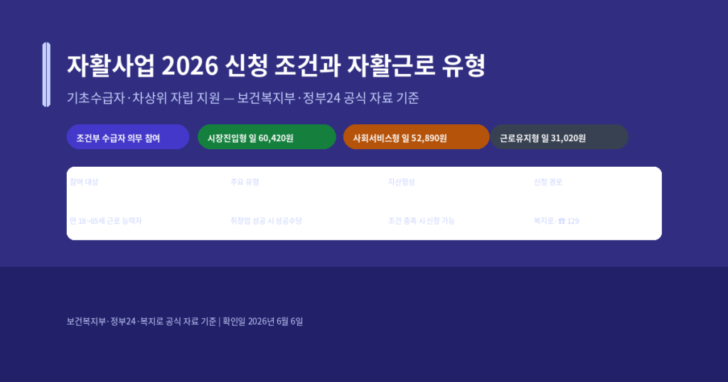자활사업 신청 조건, 2026년 자활근로 유형별 급여와 참여 방법