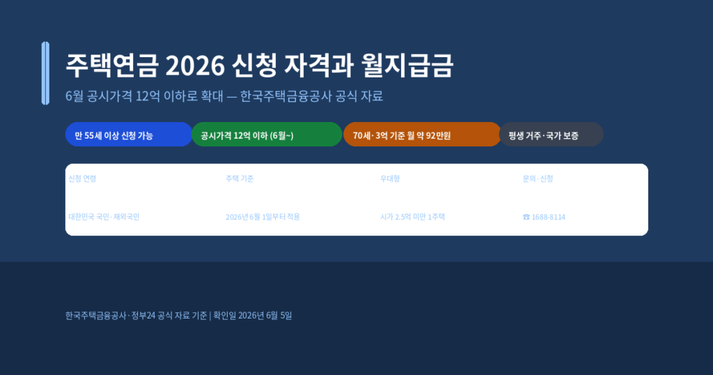 주택연금 신청 자격과 월지급금, 2026년 6월 달라진 기준 확인 방법