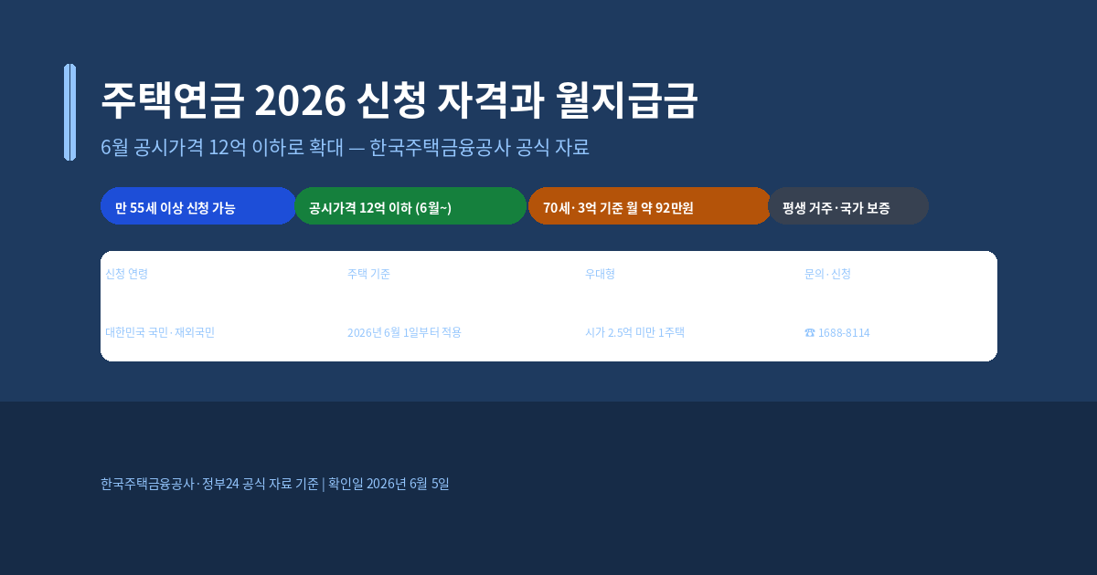 주택연금 신청 자격과 월지급금, 2026년 6월 달라진 기준 확인 방법