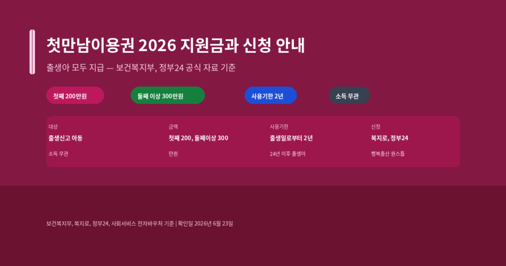첫만남이용권 지원 금액과 사용 기한, 2026년 신청 방법 안내