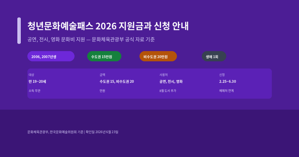청년문화예술패스 지원 대상과 2026년 신청 방법, 15만원 사용처 안내