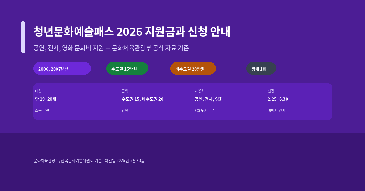 청년문화예술패스 지원 대상과 2026년 신청 방법, 15만원 사용처 안내