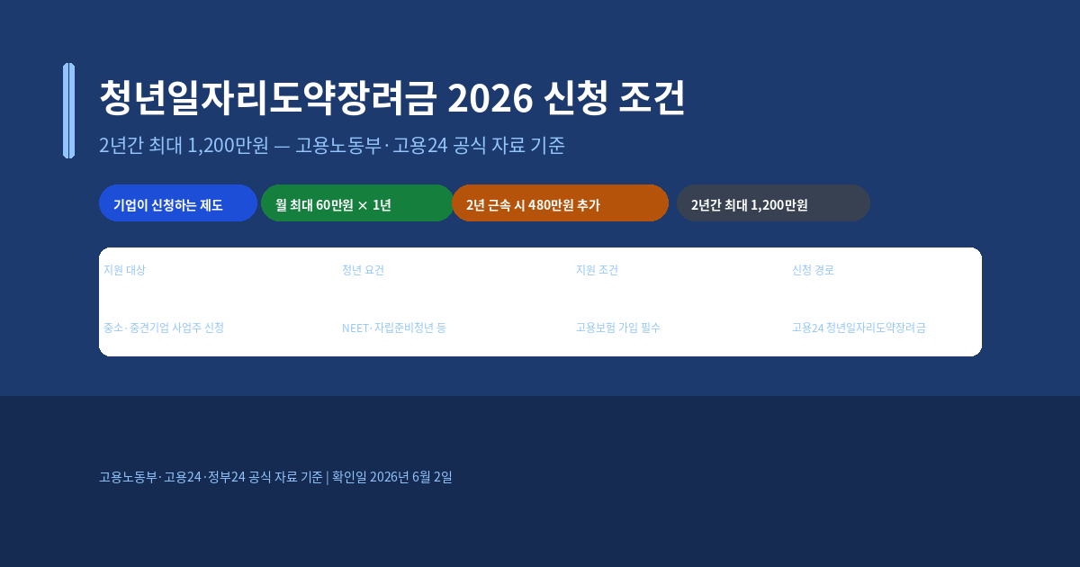 청년일자리도약장려금 신청 조건, 2026년 지원금액과 취업애로청년 요건