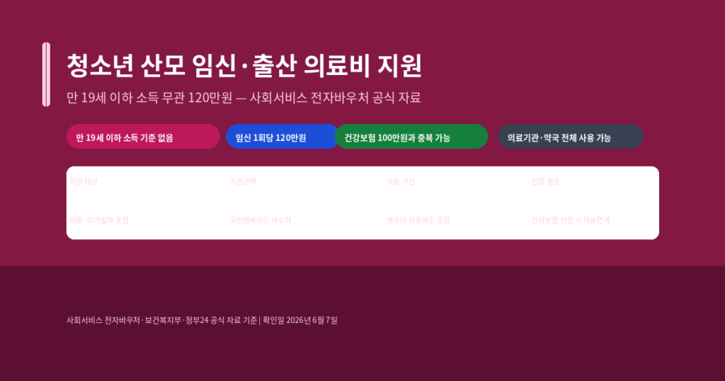 청소년 산모 임신·출산 의료비 지원 신청 방법, 2026년 120만원 바우처 확인