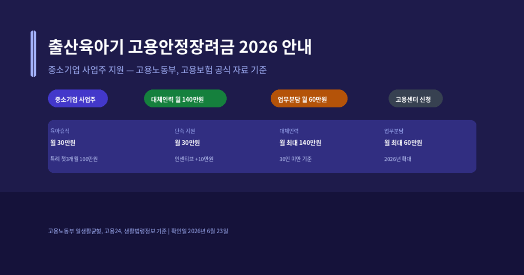 출산육아기 고용안정장려금 지원 유형과 2026년 금액, 사업주 신청 방법