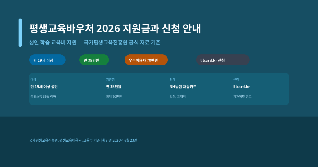 평생교육바우처 지원 대상과 2026년 신청 방법, 35만원 사용처 안내