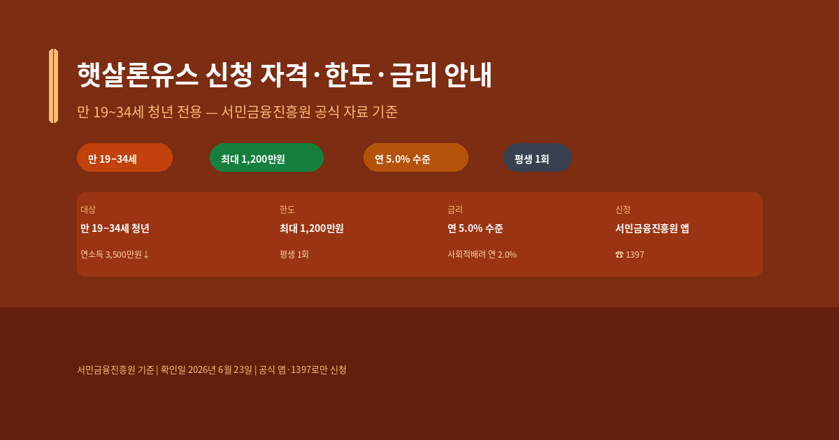 햇살론유스 신청 자격과 2026년 한도·금리, 서민금융진흥원 신청 방법