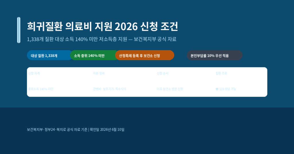 희귀질환 의료비 지원 신청 조건, 2026년 대상 질환과 소득 기준 확인 방법