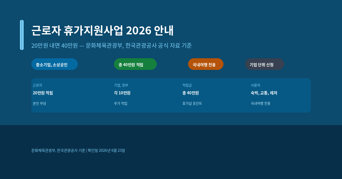 근로자 휴가지원사업 대상과 2026년 신청 방법, 40만원 적립 구조 안내