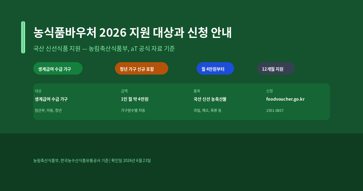 농식품바우처 지원 대상과 2026년 지원 금액, 신청 방법과 사용처 안내