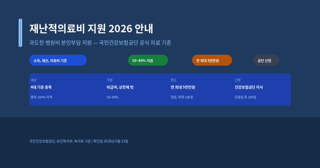 재난적의료비 지원 대상과 2026년 지원 금액, 신청 방법 안내