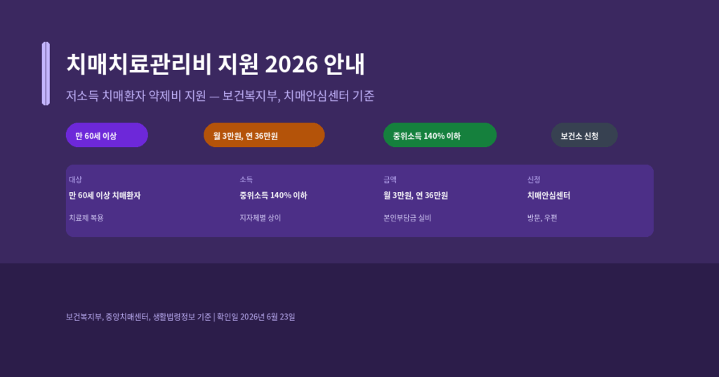 2026년 치매치료관리비 지원 사업 신청서 금액 처리 조건 안내