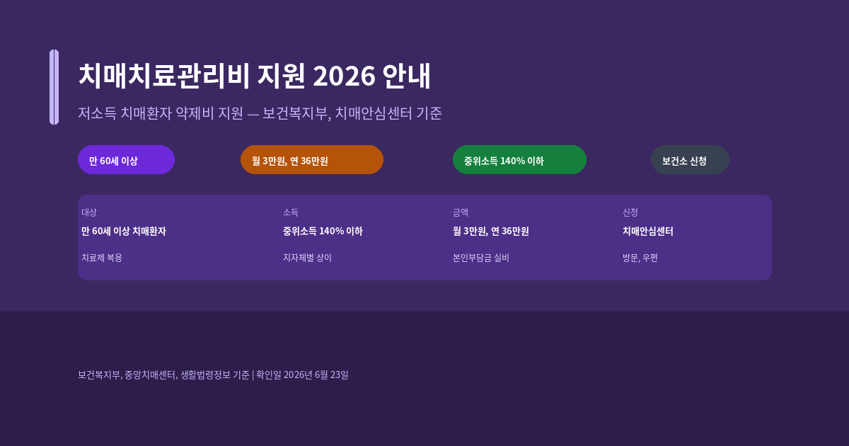 2026년 치매치료관리비 지원 사업 신청서 금액 처리 조건 안내