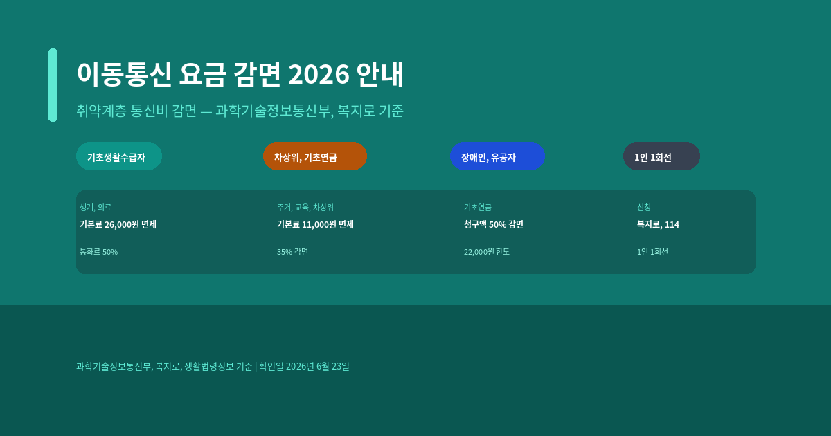 이동통신 요금 감면 대상과 2026년 감면 금액, 신청 방법 안내